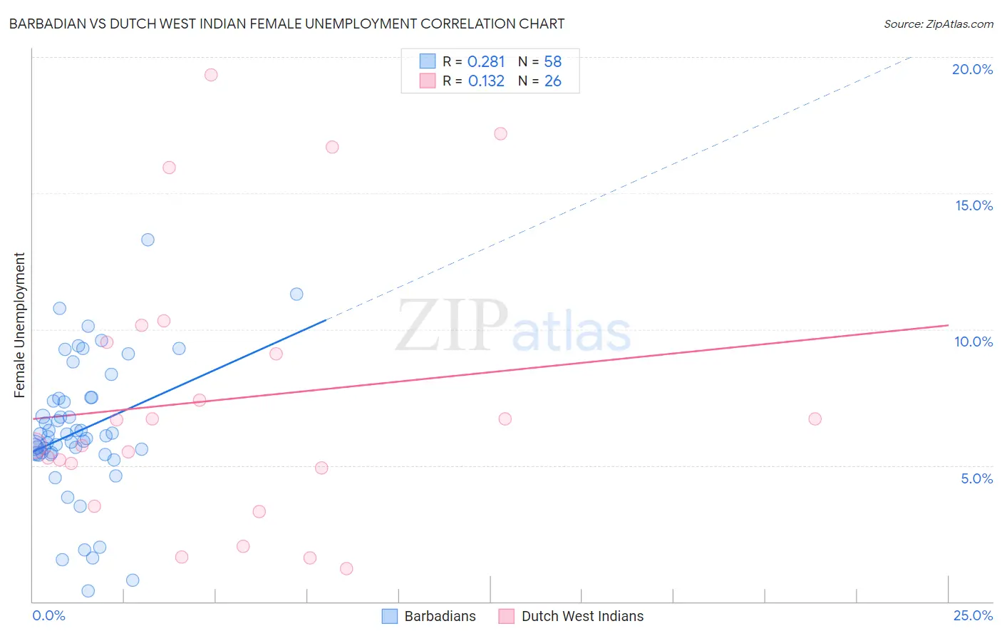 Barbadian vs Dutch West Indian Female Unemployment