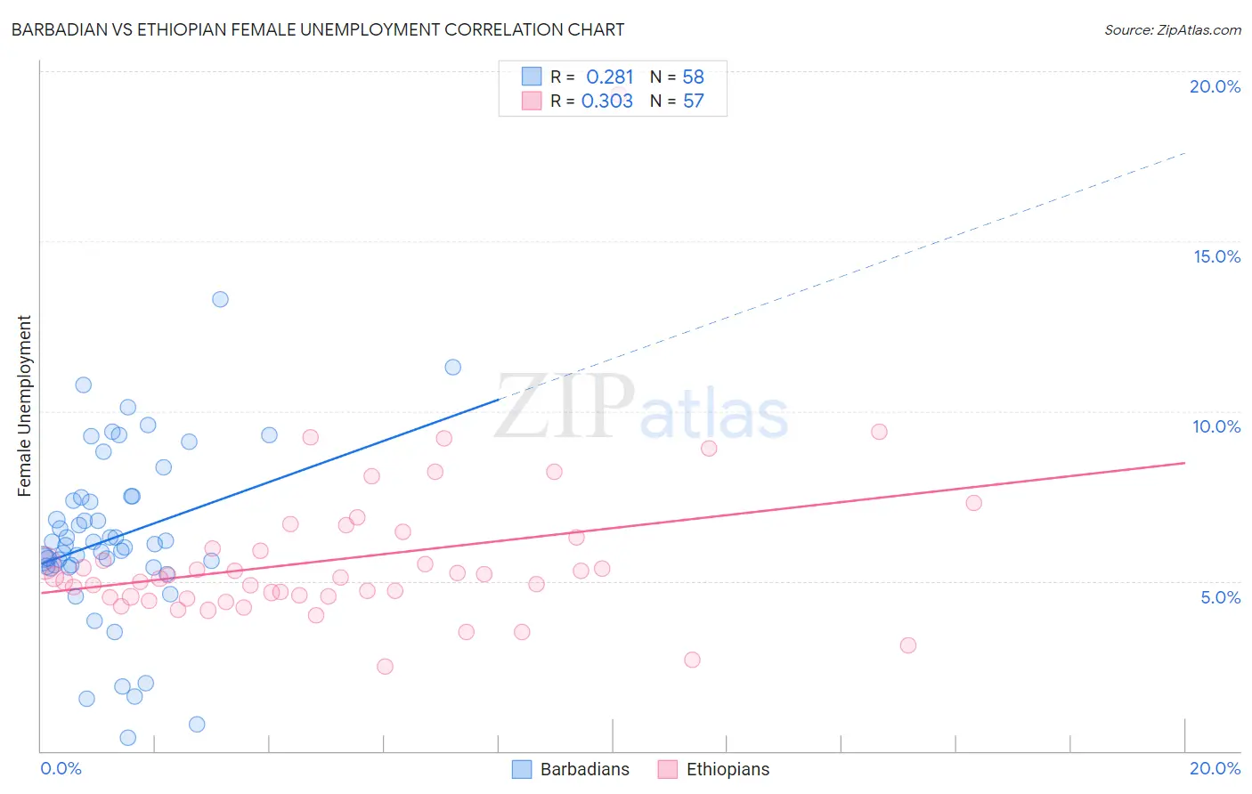 Barbadian vs Ethiopian Female Unemployment