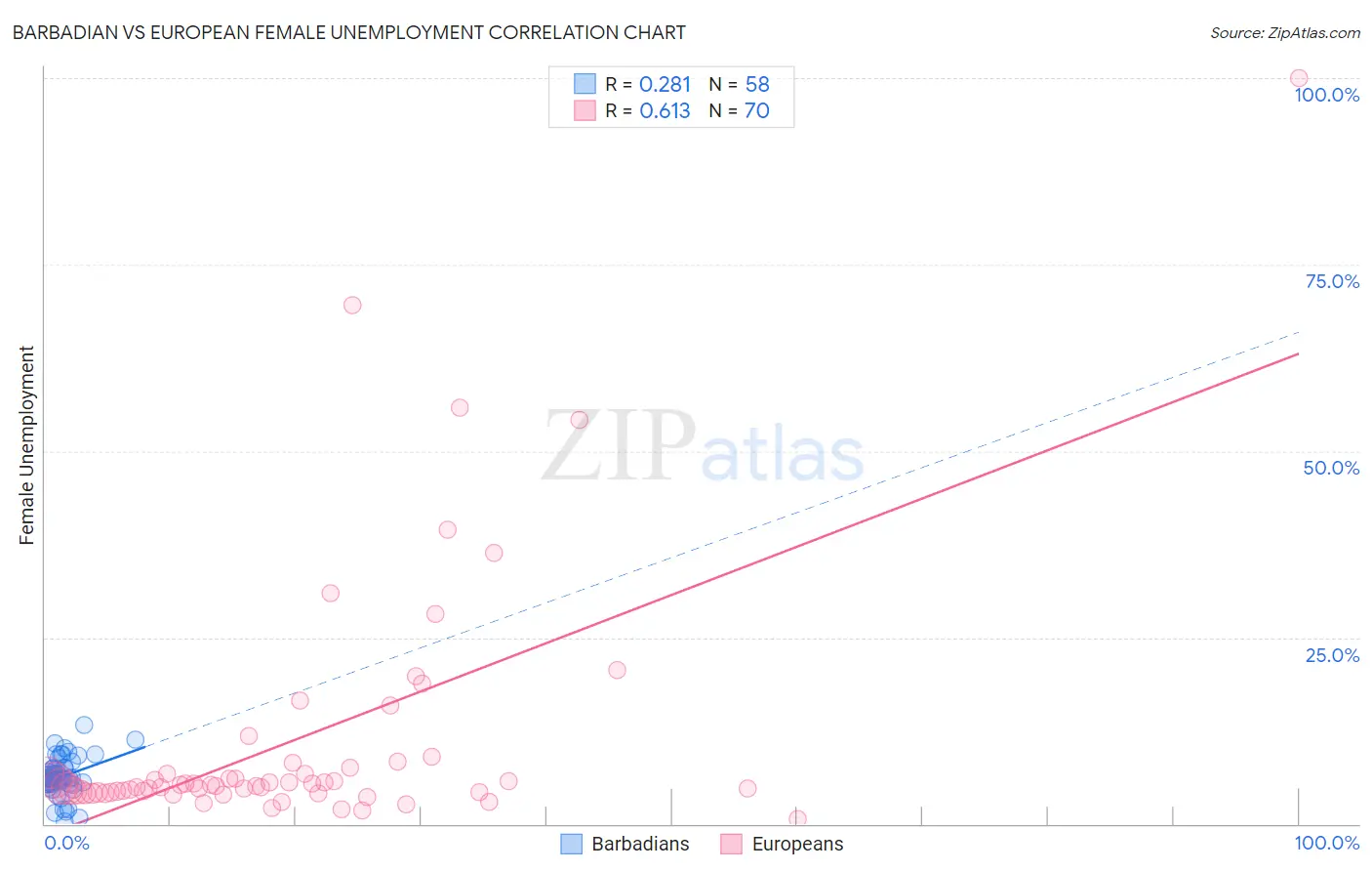 Barbadian vs European Female Unemployment
