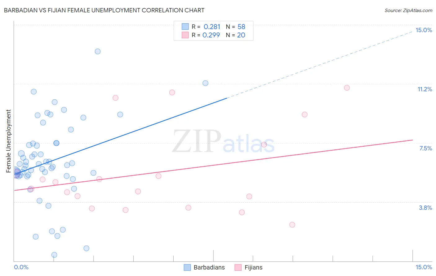 Barbadian vs Fijian Female Unemployment