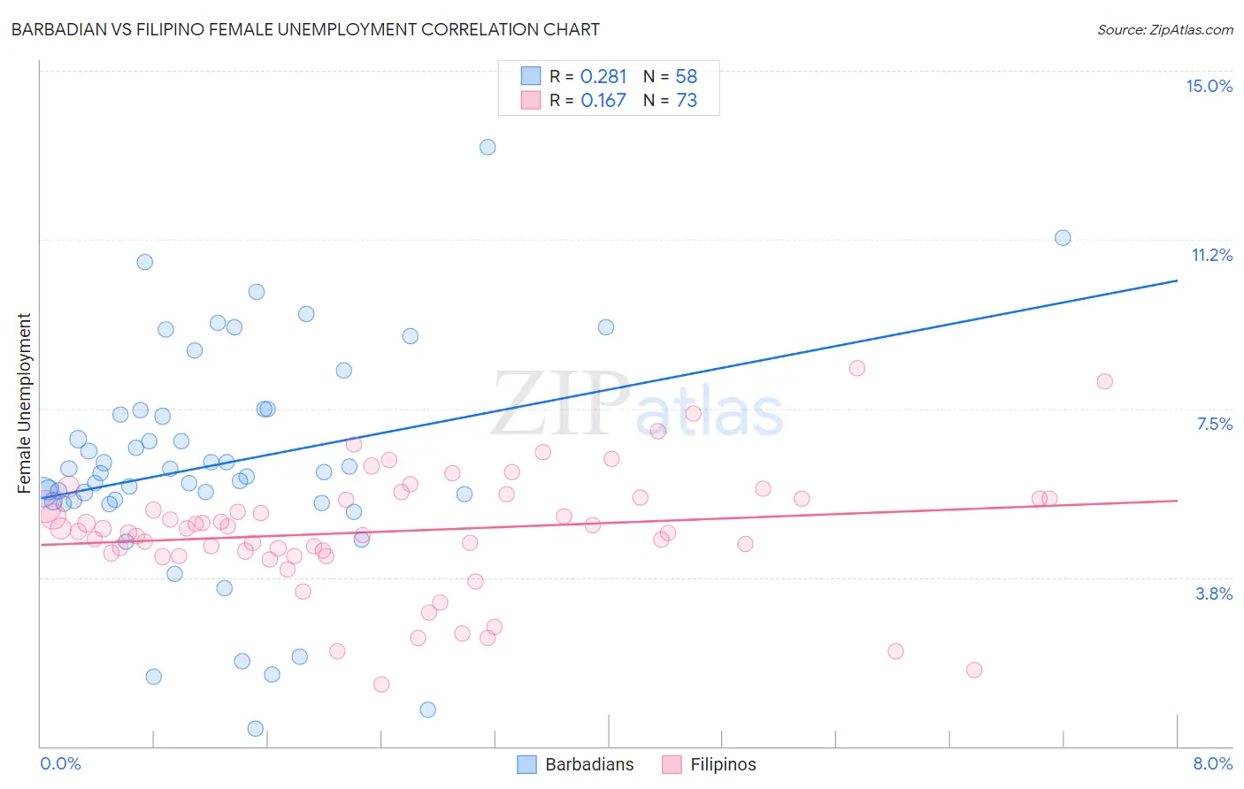 Barbadian vs Filipino Female Unemployment