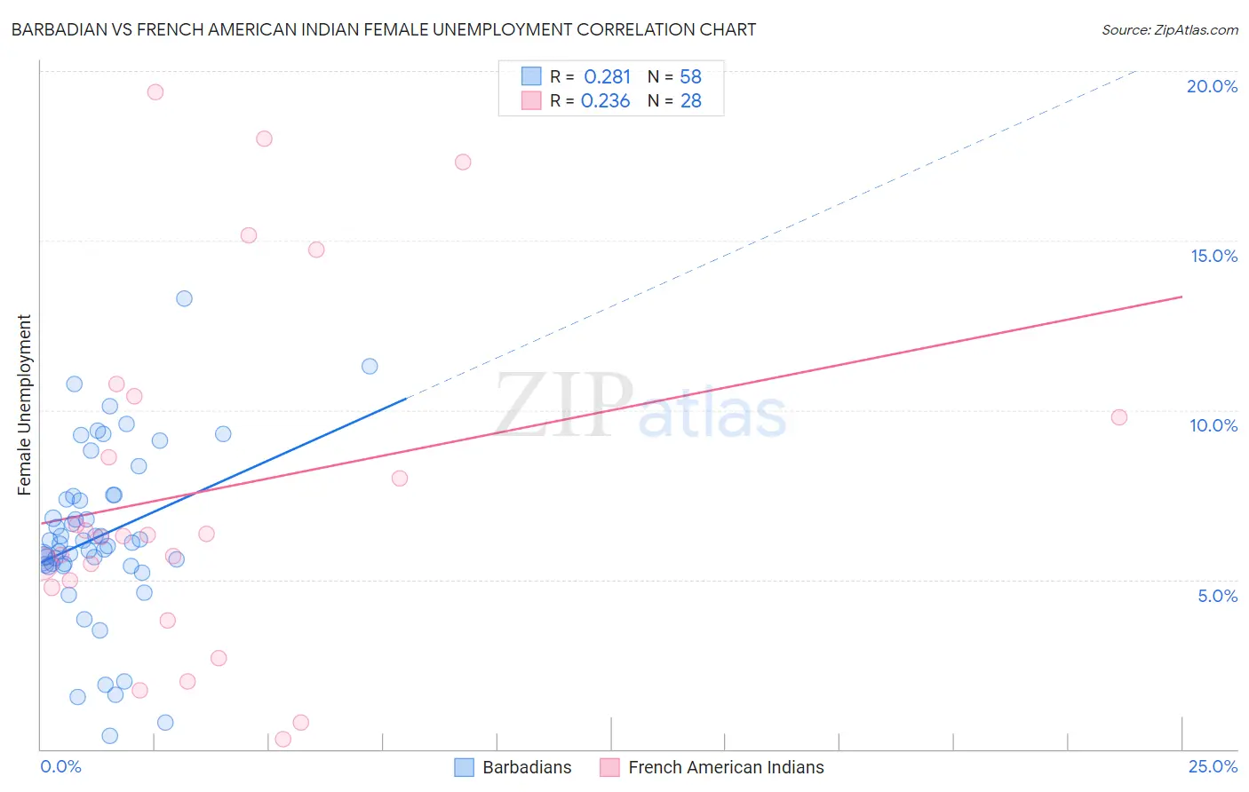 Barbadian vs French American Indian Female Unemployment