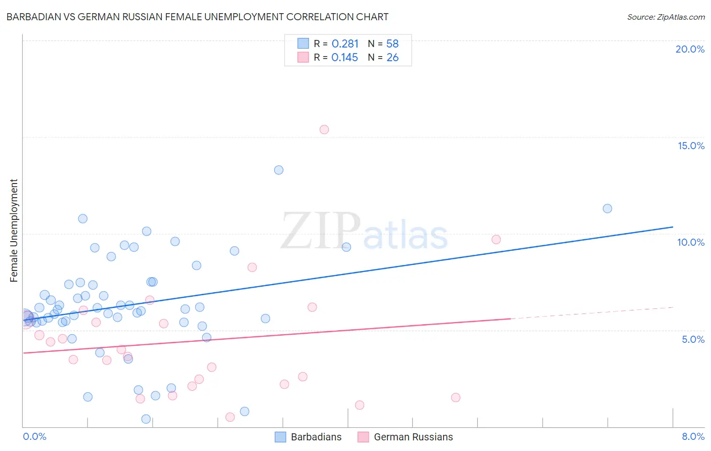 Barbadian vs German Russian Female Unemployment