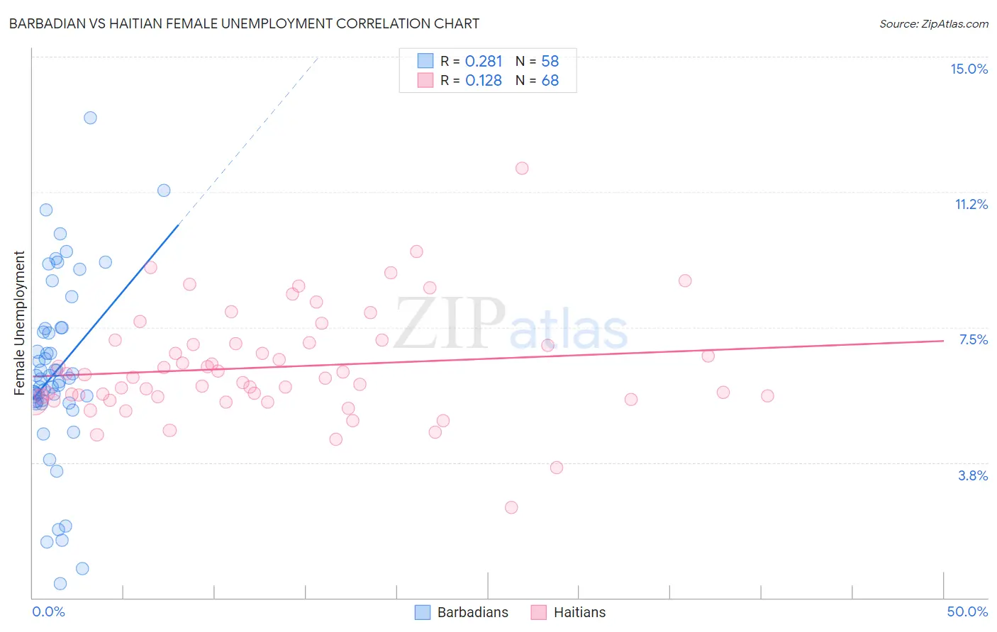 Barbadian vs Haitian Female Unemployment