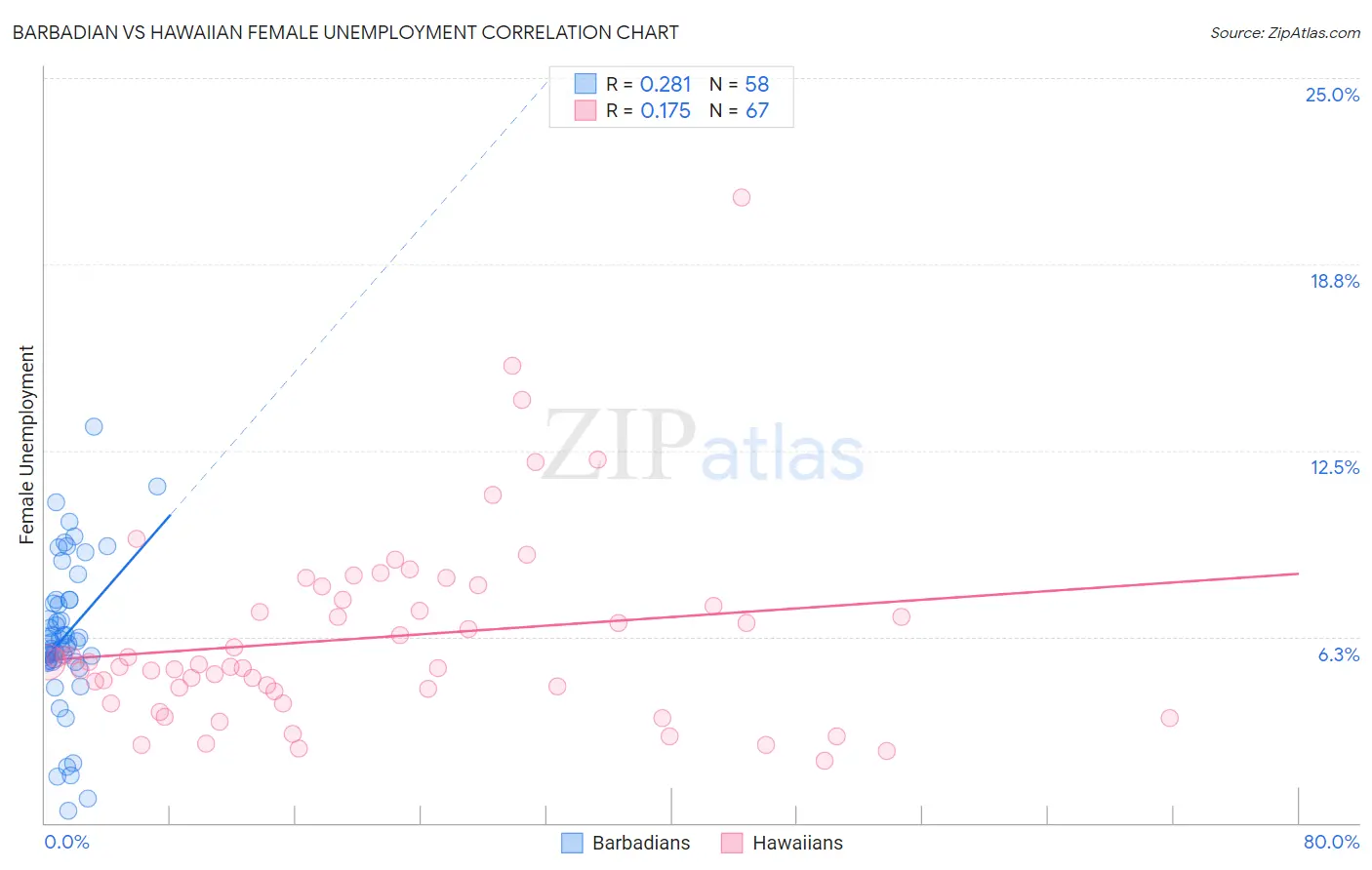 Barbadian vs Hawaiian Female Unemployment