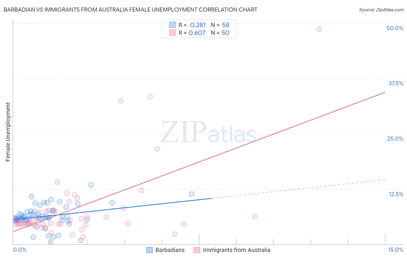 Barbadian vs Immigrants from Australia Female Unemployment