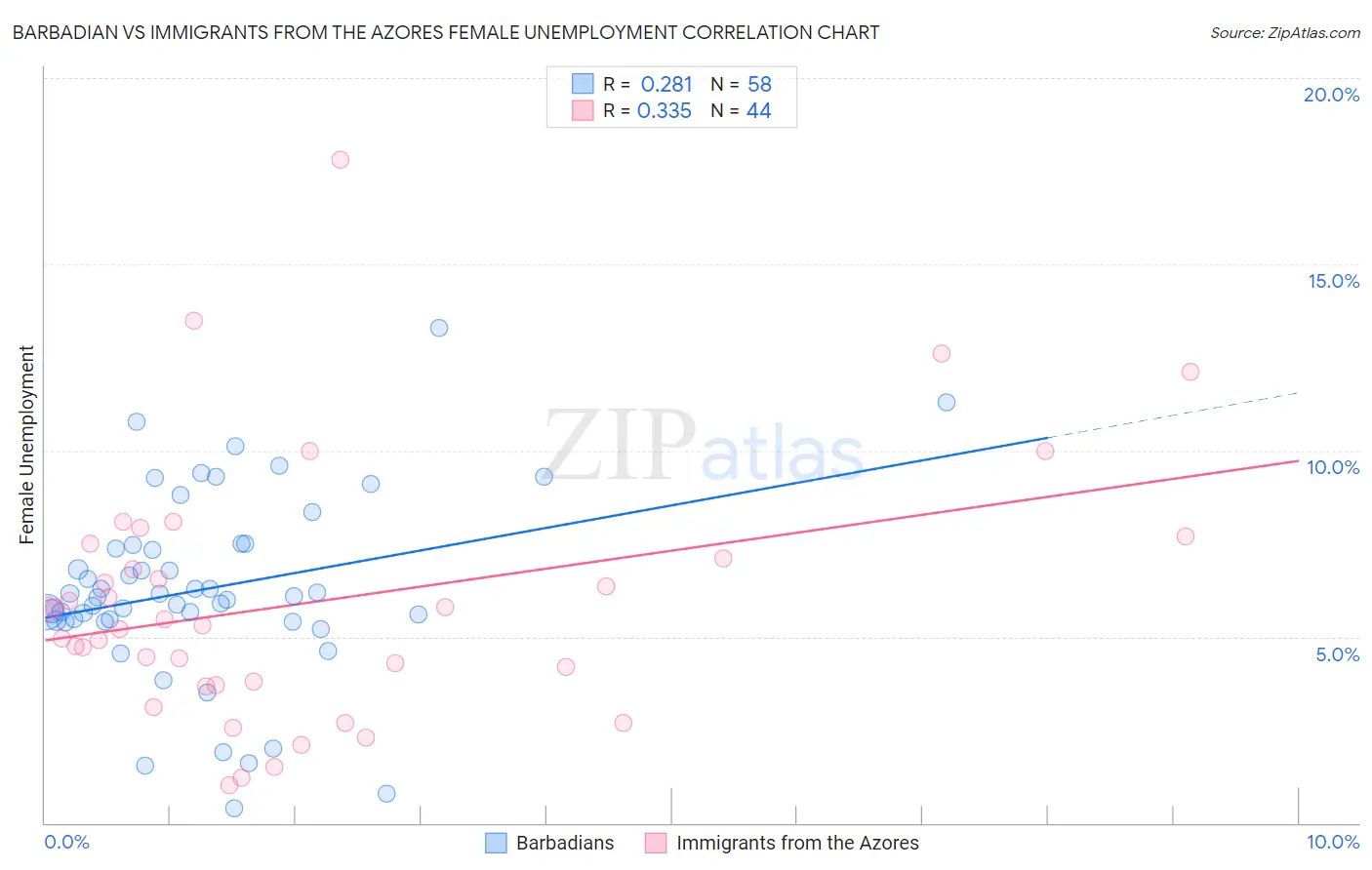 Barbadian vs Immigrants from the Azores Female Unemployment