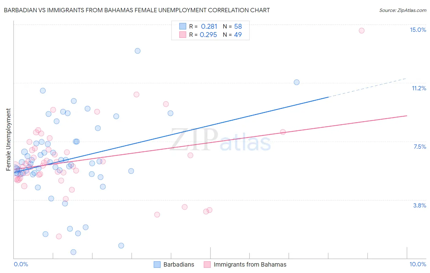 Barbadian vs Immigrants from Bahamas Female Unemployment