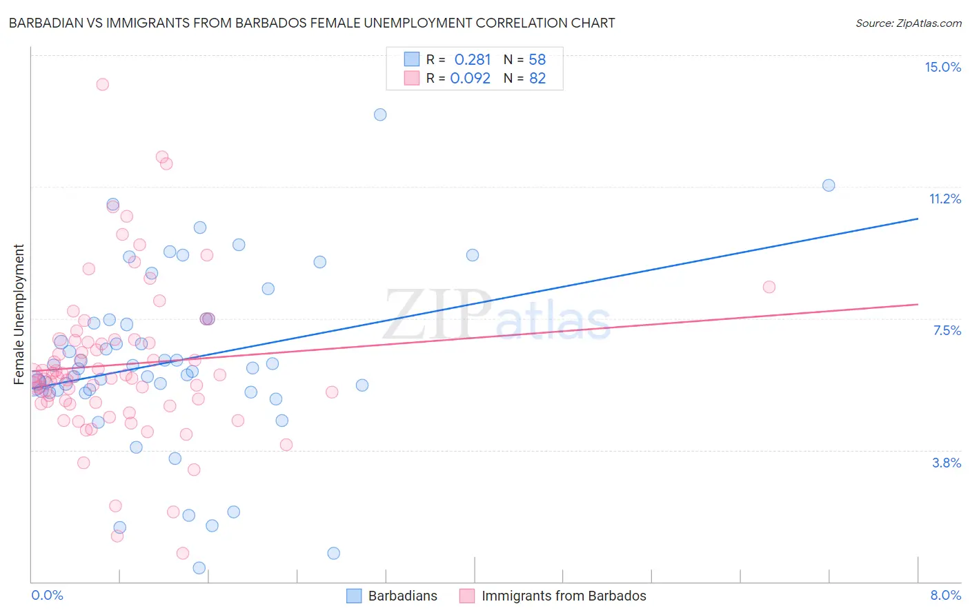 Barbadian vs Immigrants from Barbados Female Unemployment