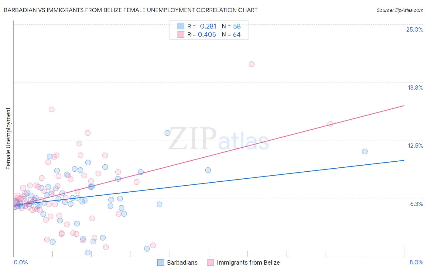Barbadian vs Immigrants from Belize Female Unemployment