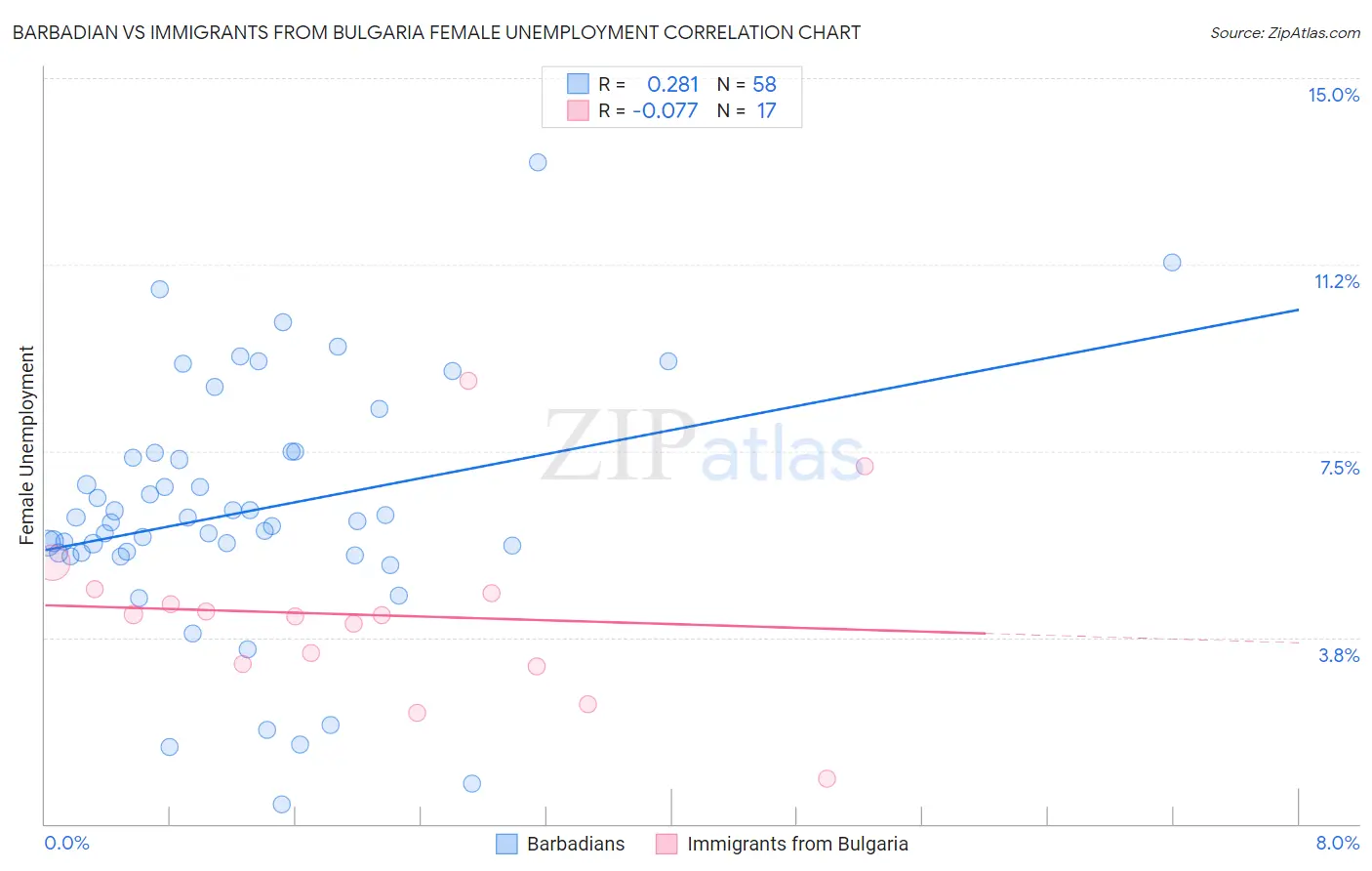 Barbadian vs Immigrants from Bulgaria Female Unemployment