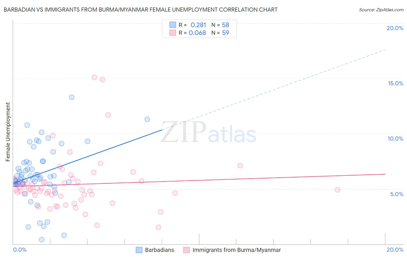 Barbadian vs Immigrants from Burma/Myanmar Female Unemployment