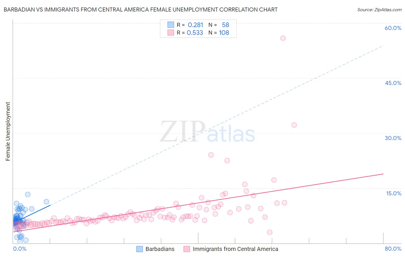 Barbadian vs Immigrants from Central America Female Unemployment