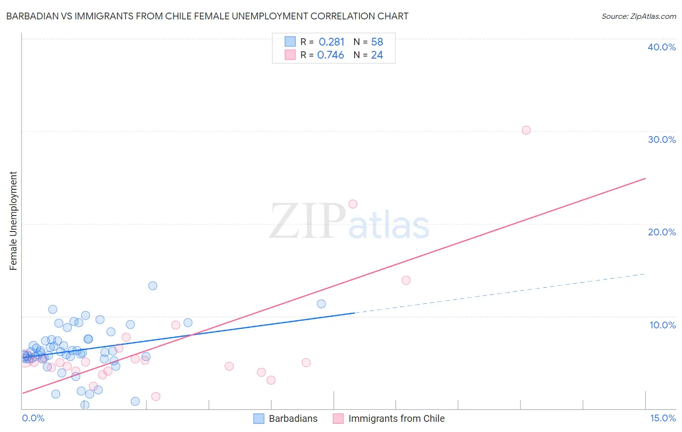 Barbadian vs Immigrants from Chile Female Unemployment