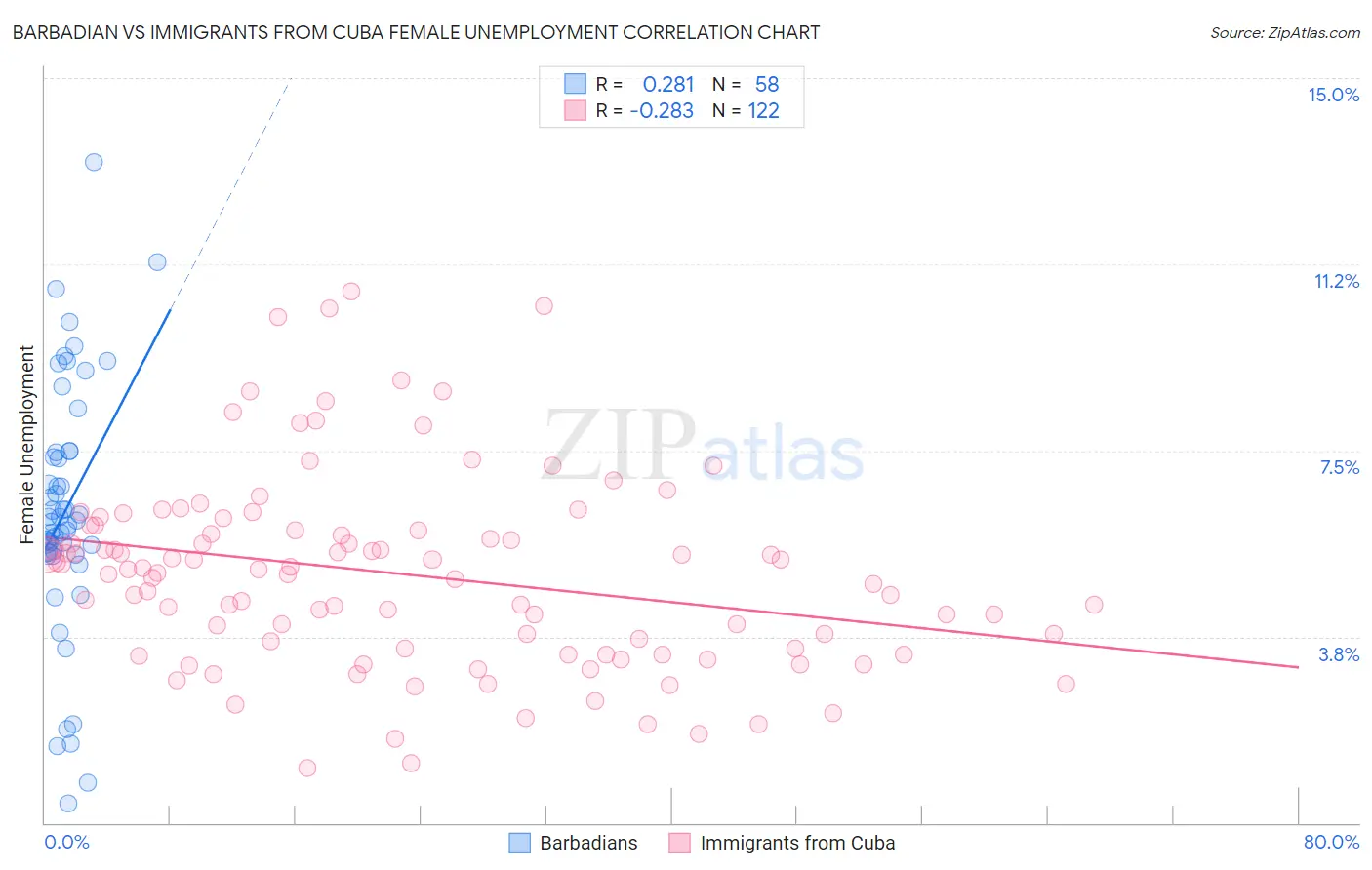 Barbadian vs Immigrants from Cuba Female Unemployment