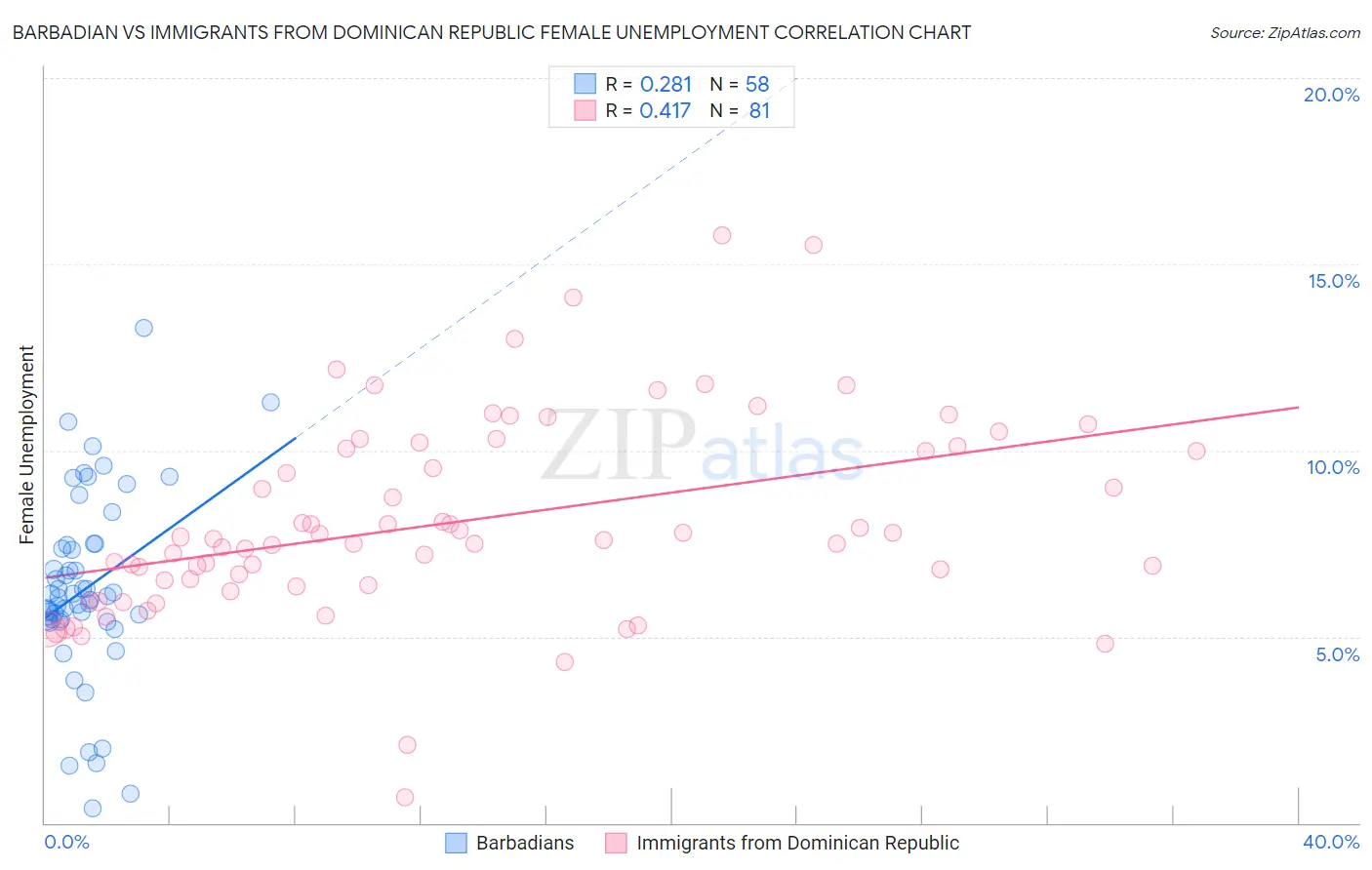 Barbadian vs Immigrants from Dominican Republic Female Unemployment