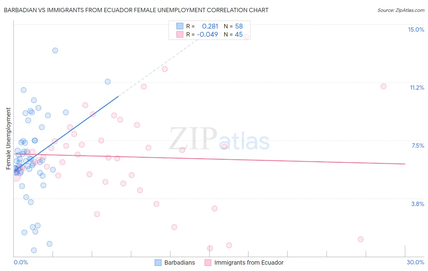 Barbadian vs Immigrants from Ecuador Female Unemployment