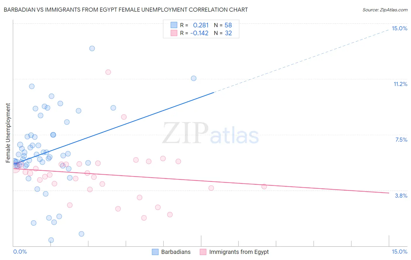 Barbadian vs Immigrants from Egypt Female Unemployment