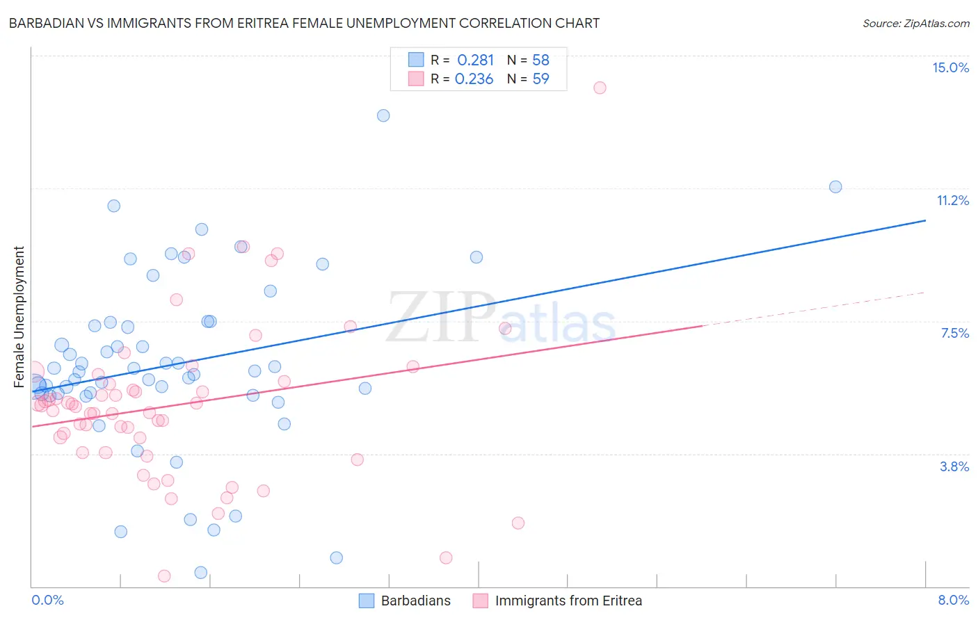 Barbadian vs Immigrants from Eritrea Female Unemployment