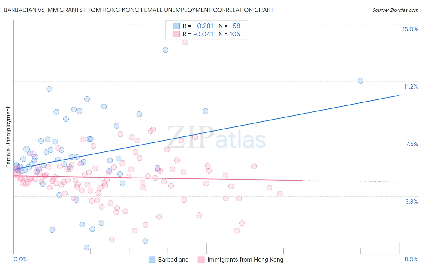 Barbadian vs Immigrants from Hong Kong Female Unemployment