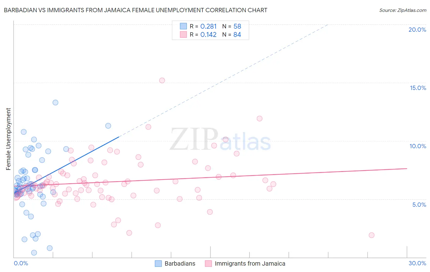 Barbadian vs Immigrants from Jamaica Female Unemployment