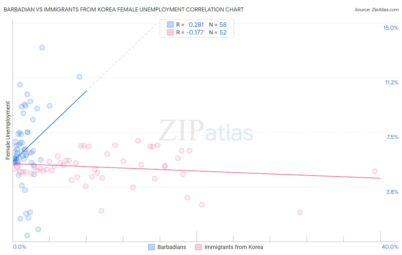 Barbadian vs Immigrants from Korea Female Unemployment