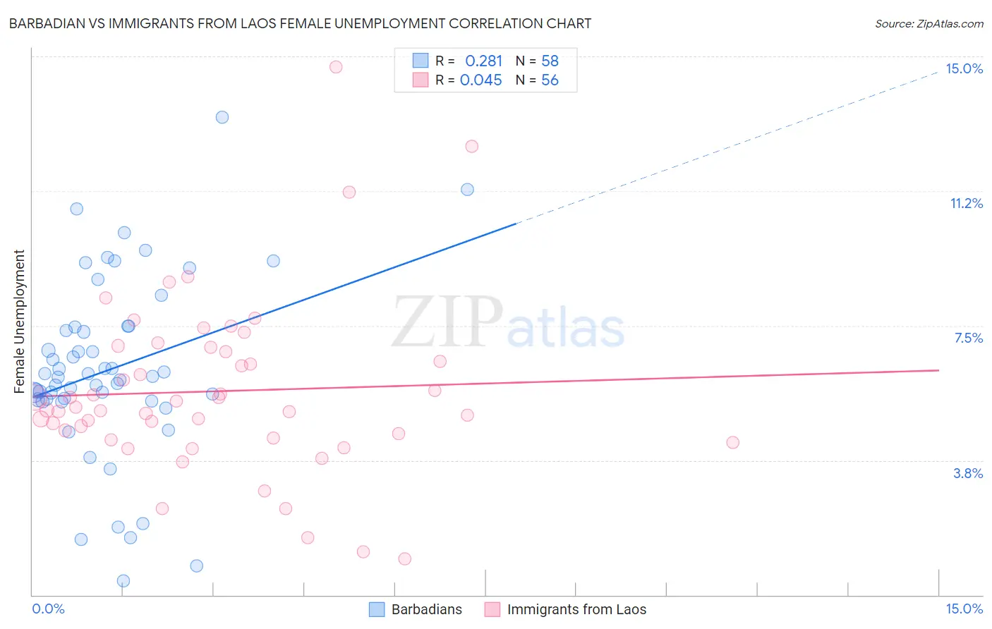 Barbadian vs Immigrants from Laos Female Unemployment