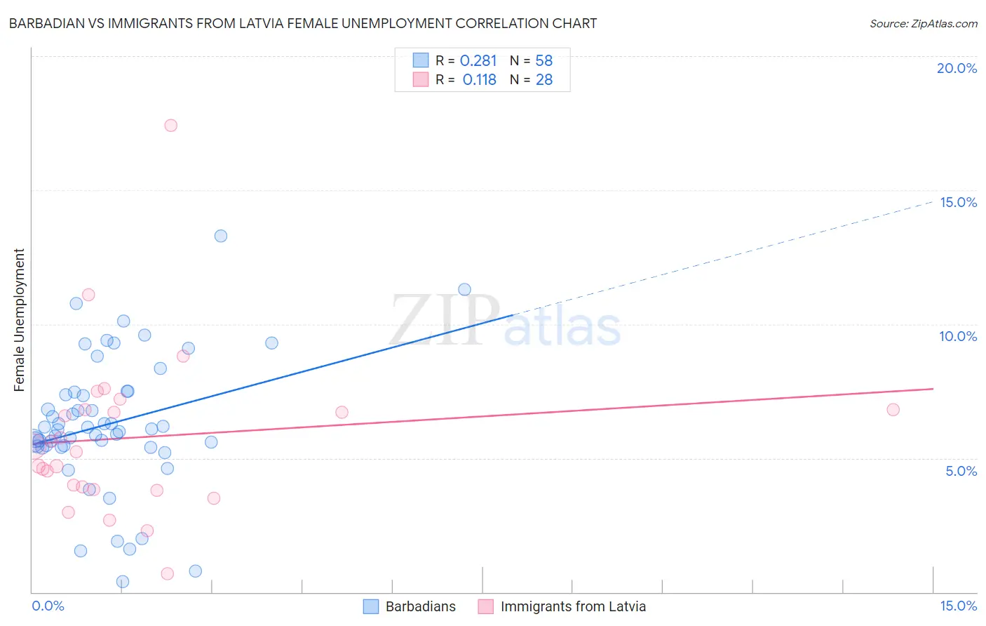 Barbadian vs Immigrants from Latvia Female Unemployment