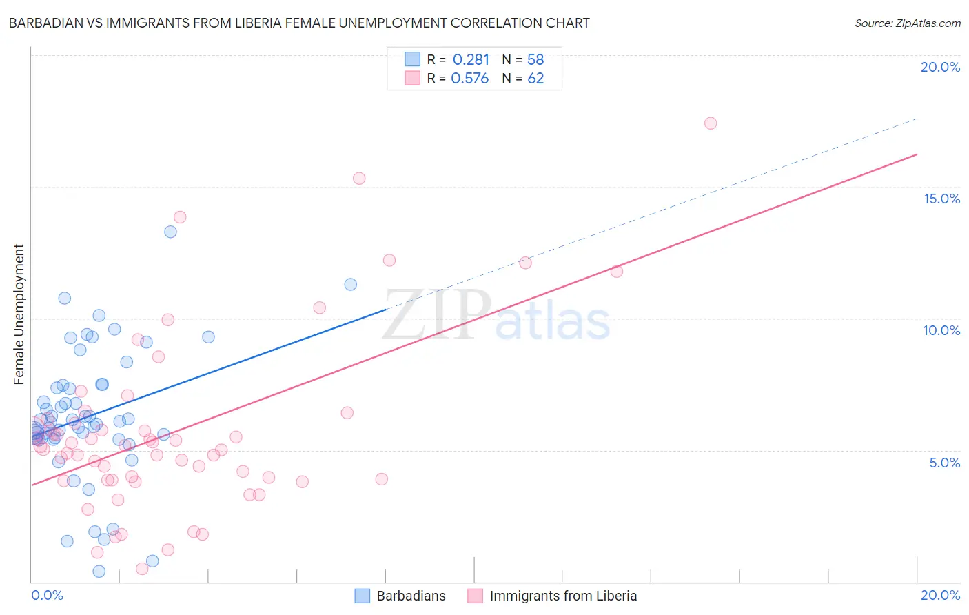 Barbadian vs Immigrants from Liberia Female Unemployment