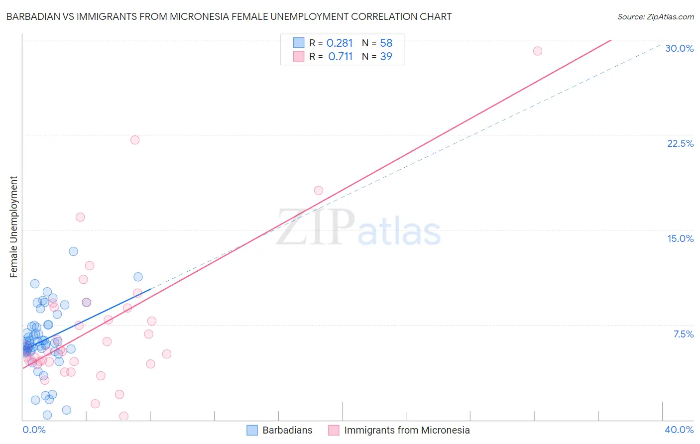 Barbadian vs Immigrants from Micronesia Female Unemployment