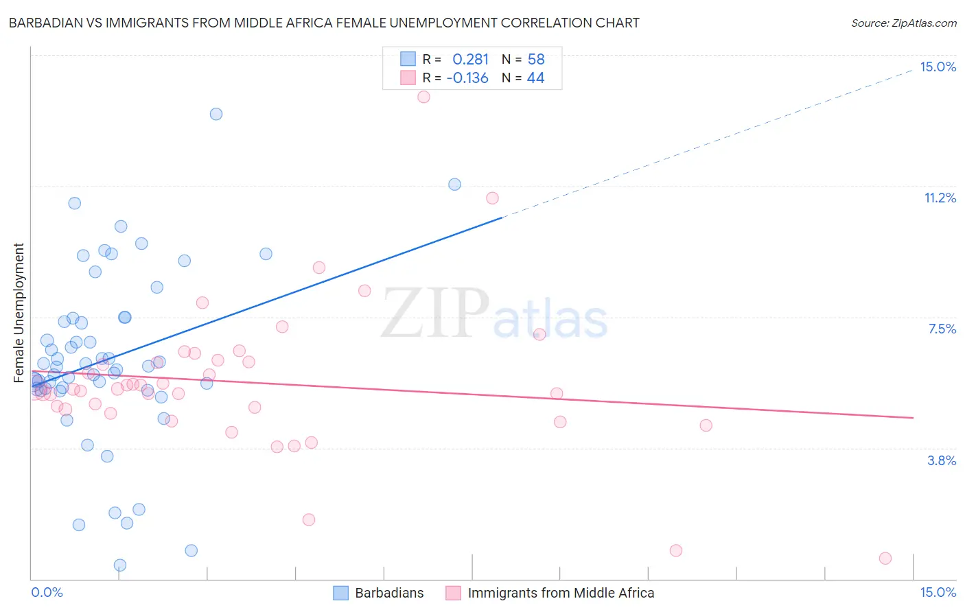 Barbadian vs Immigrants from Middle Africa Female Unemployment