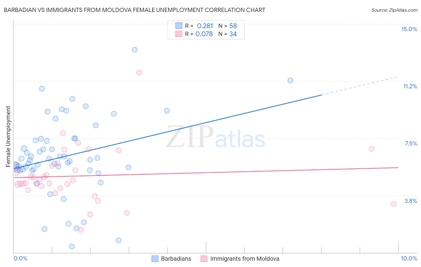 Barbadian vs Immigrants from Moldova Female Unemployment