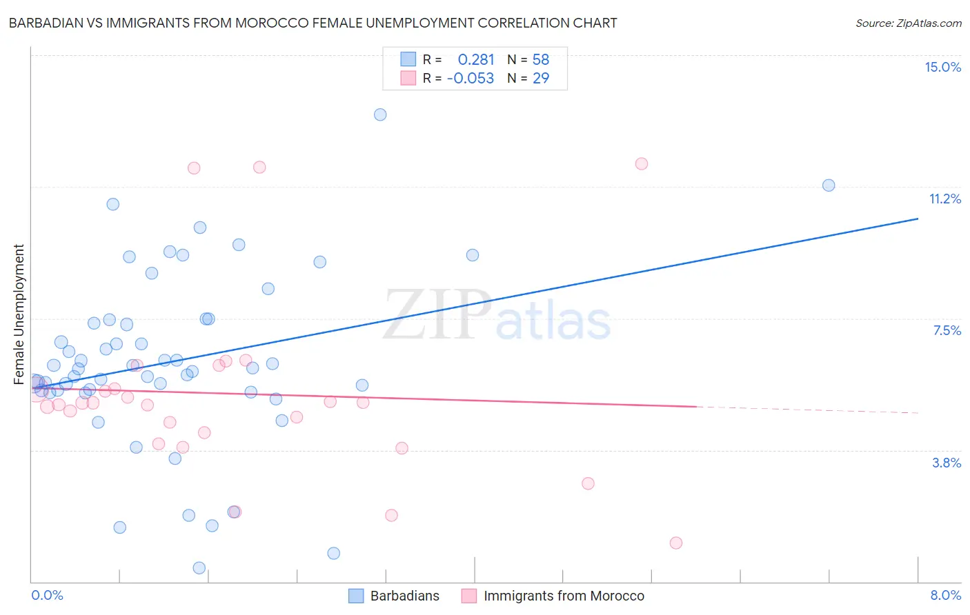 Barbadian vs Immigrants from Morocco Female Unemployment