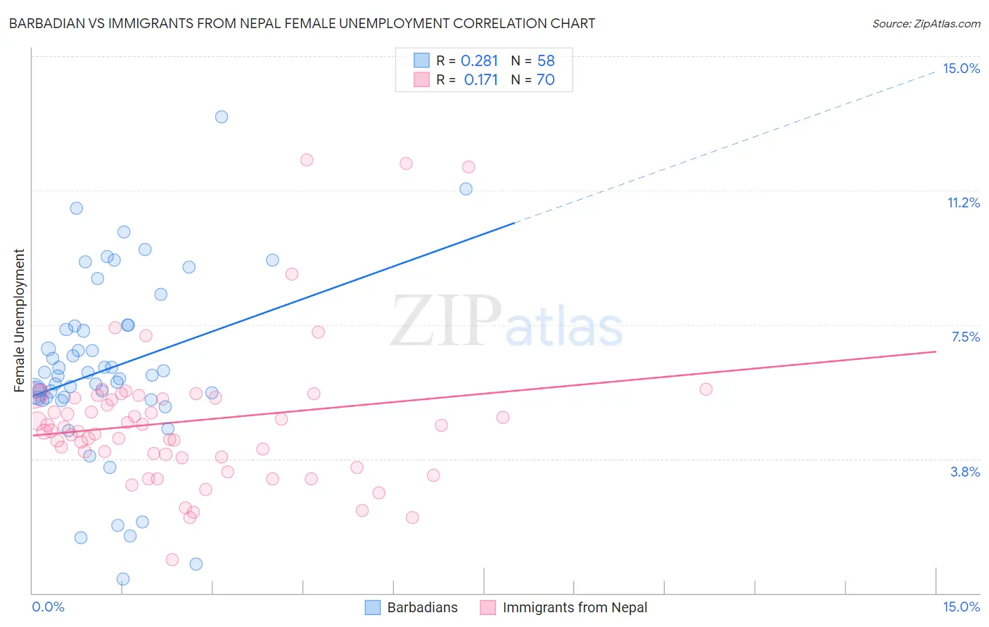 Barbadian vs Immigrants from Nepal Female Unemployment