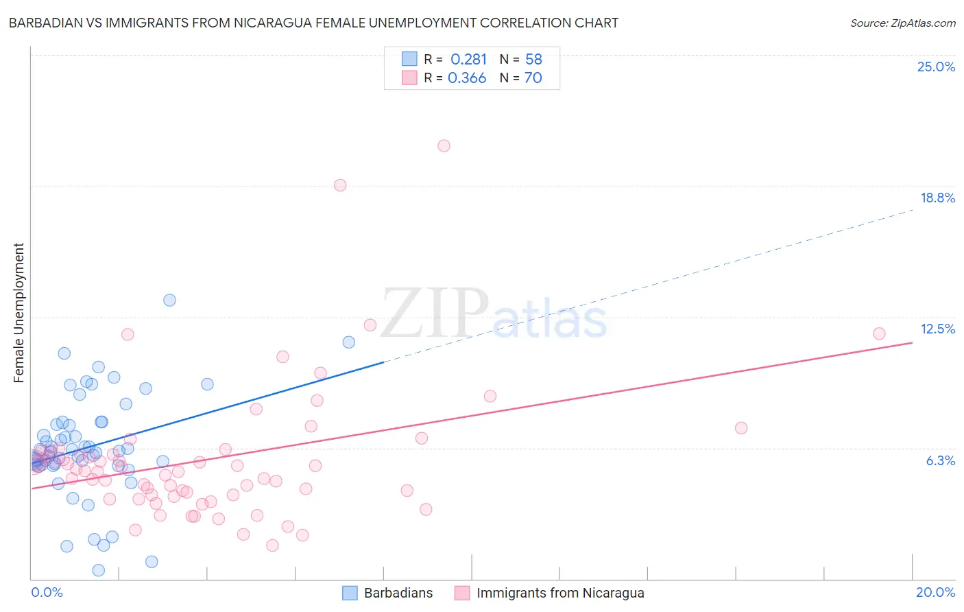 Barbadian vs Immigrants from Nicaragua Female Unemployment