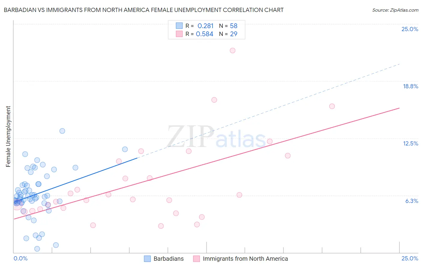 Barbadian vs Immigrants from North America Female Unemployment