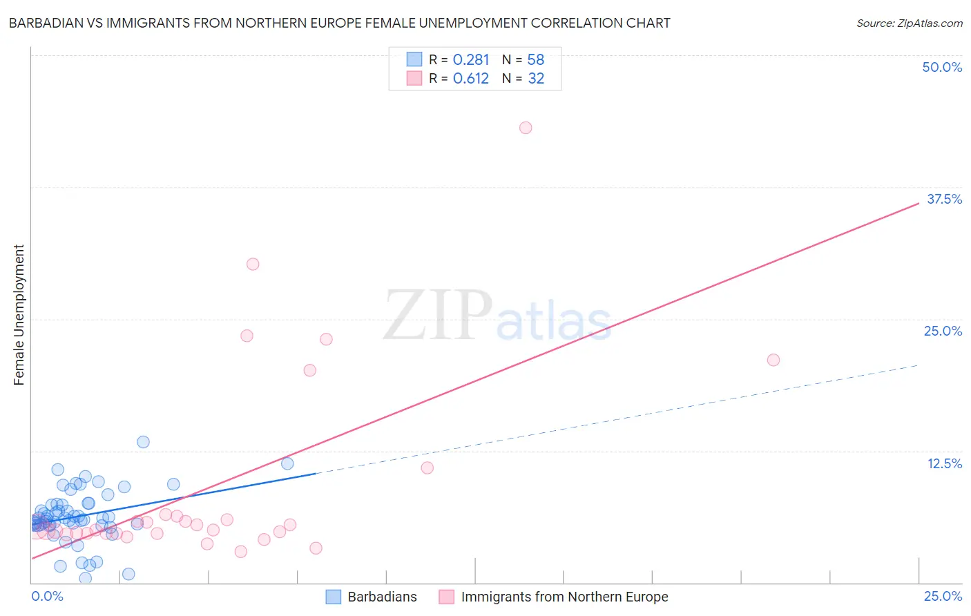 Barbadian vs Immigrants from Northern Europe Female Unemployment