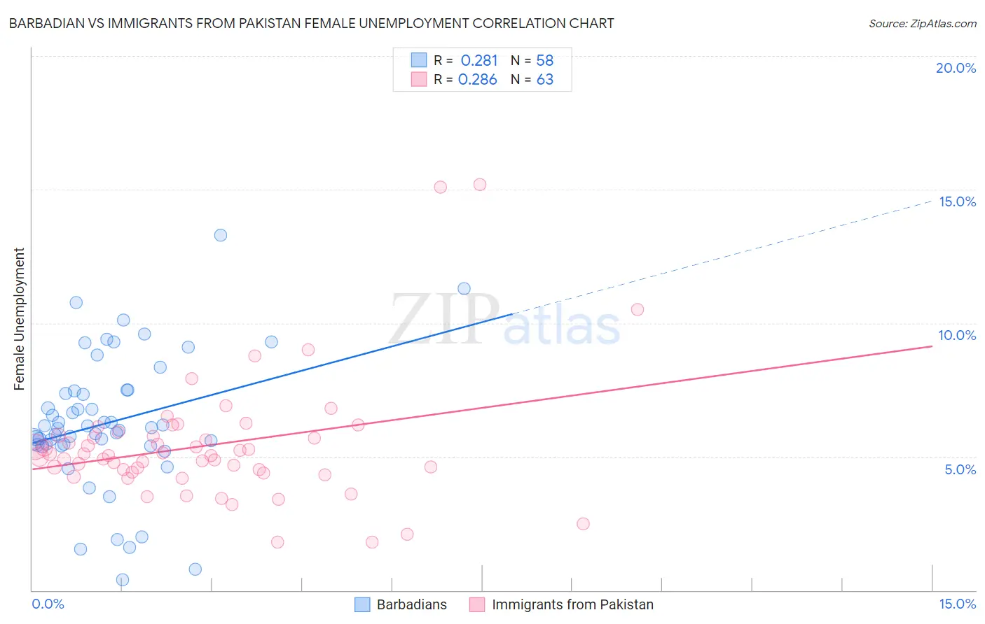 Barbadian vs Immigrants from Pakistan Female Unemployment