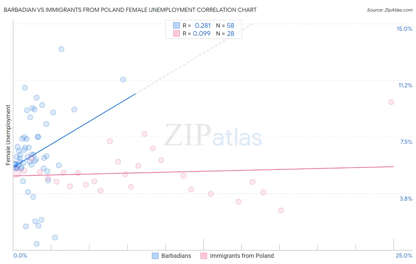Barbadian vs Immigrants from Poland Female Unemployment