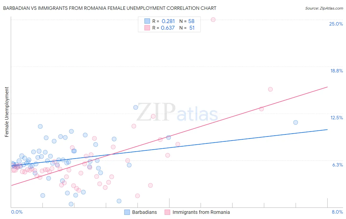 Barbadian vs Immigrants from Romania Female Unemployment