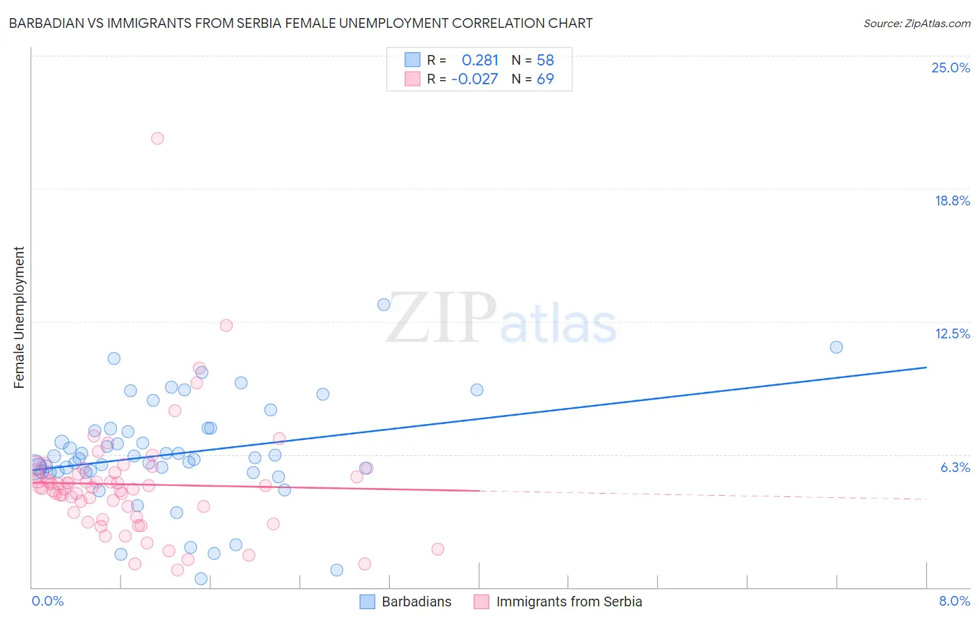 Barbadian vs Immigrants from Serbia Female Unemployment