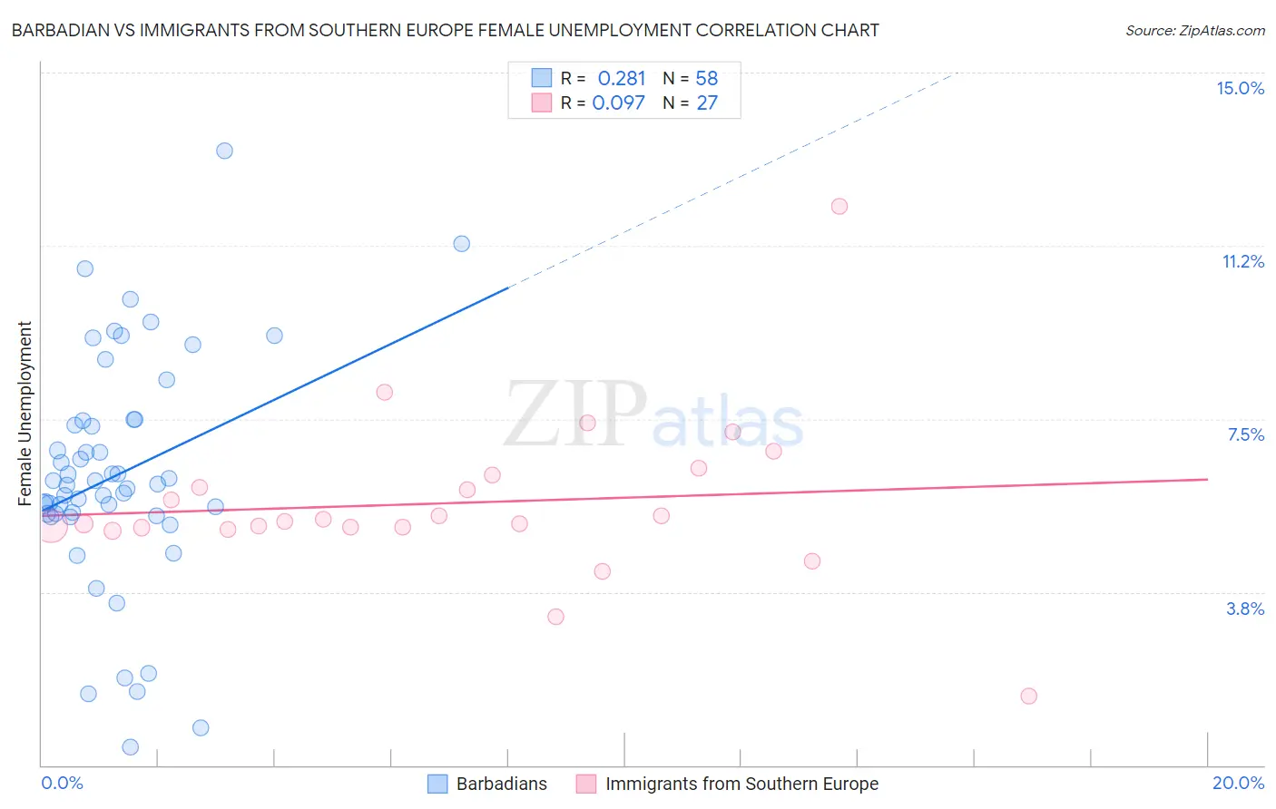 Barbadian vs Immigrants from Southern Europe Female Unemployment