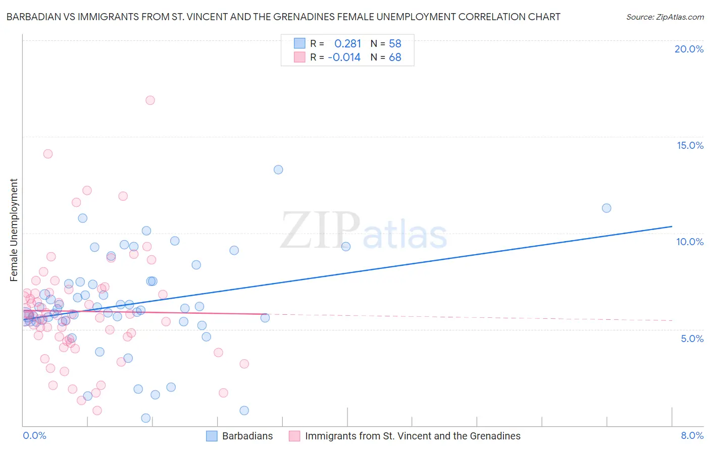 Barbadian vs Immigrants from St. Vincent and the Grenadines Female Unemployment