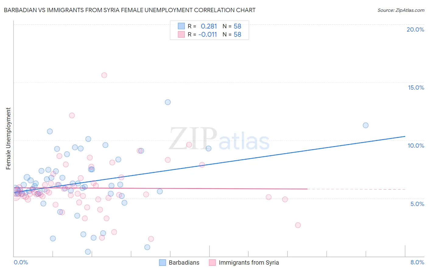 Barbadian vs Immigrants from Syria Female Unemployment