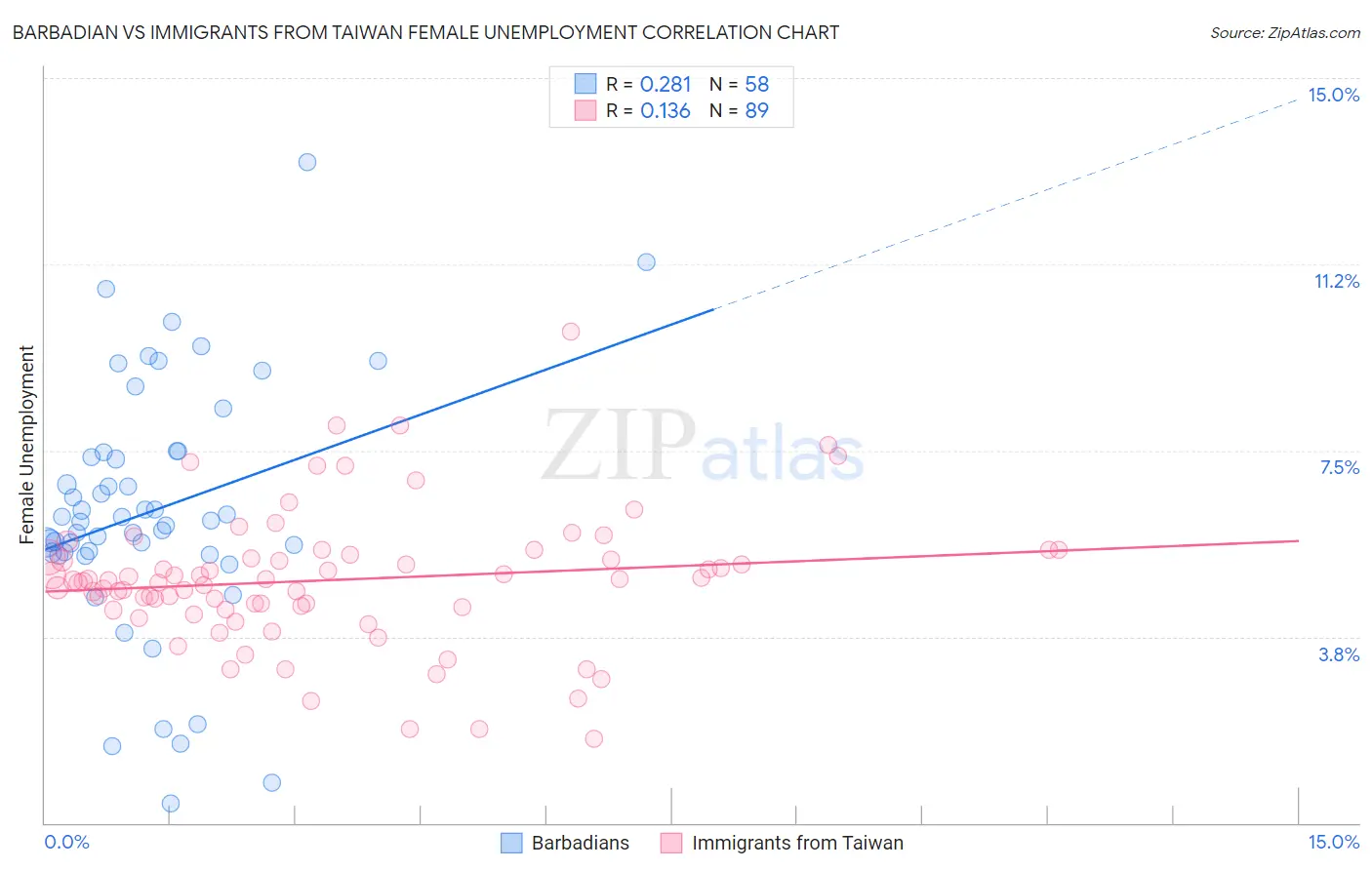 Barbadian vs Immigrants from Taiwan Female Unemployment