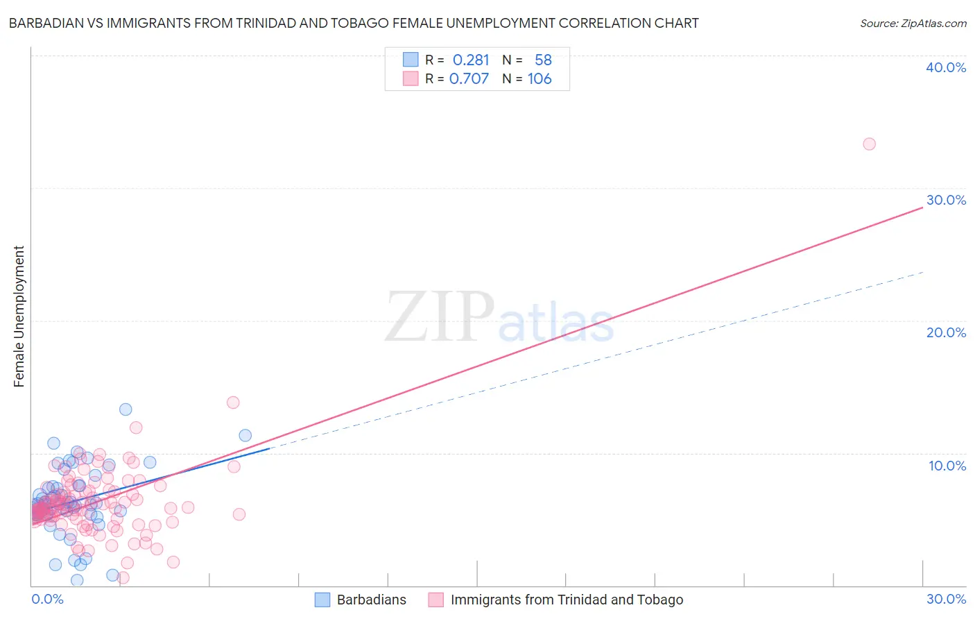 Barbadian vs Immigrants from Trinidad and Tobago Female Unemployment