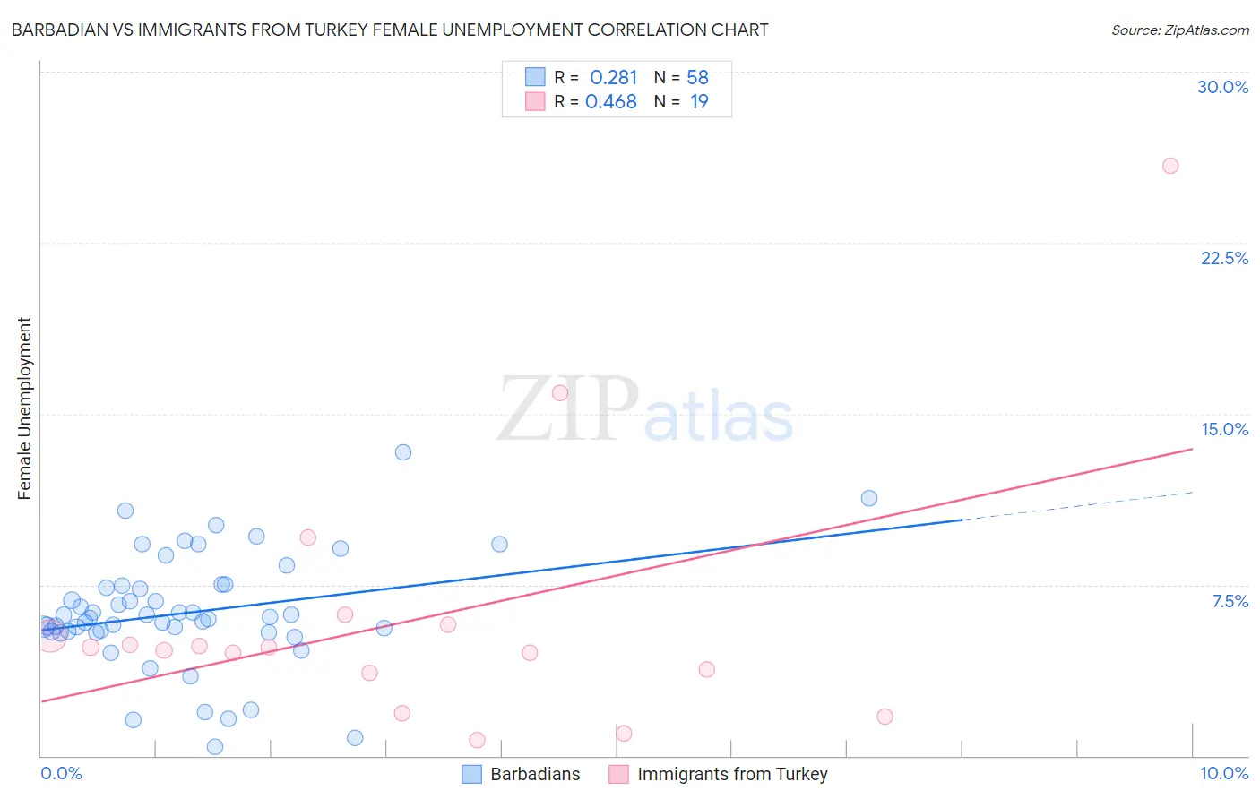 Barbadian vs Immigrants from Turkey Female Unemployment