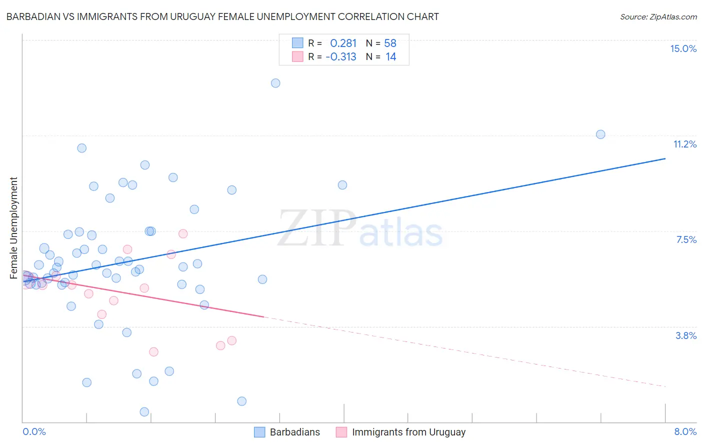 Barbadian vs Immigrants from Uruguay Female Unemployment