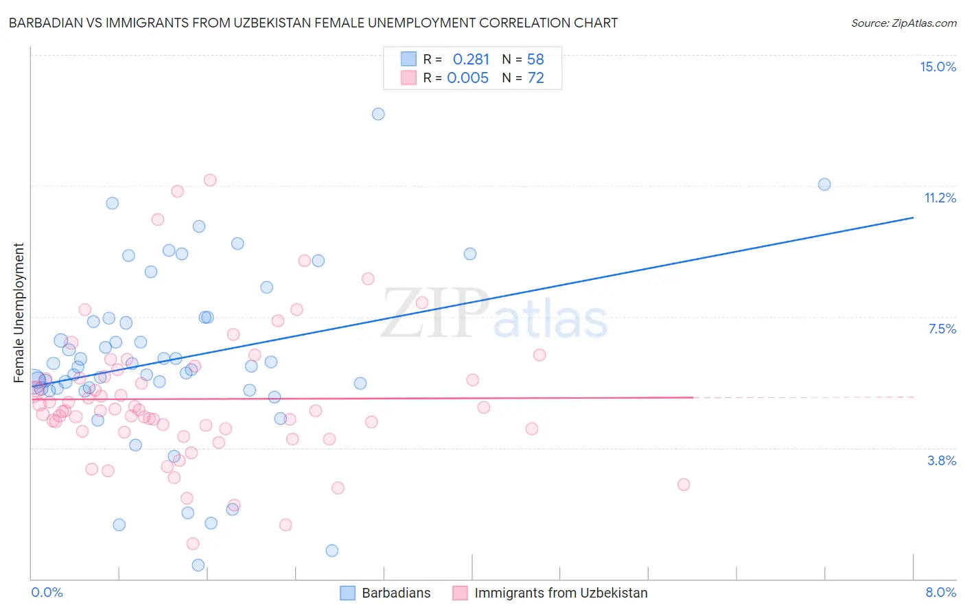 Barbadian vs Immigrants from Uzbekistan Female Unemployment