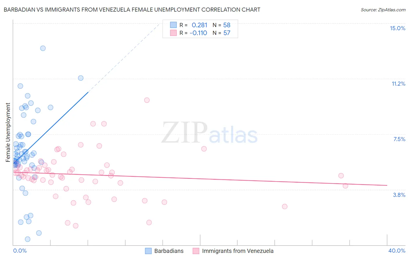 Barbadian vs Immigrants from Venezuela Female Unemployment